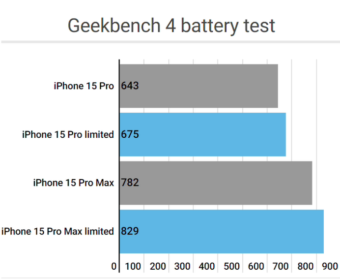 象山apple维修站iPhone15Pro的ProMotion高刷功能耗电吗