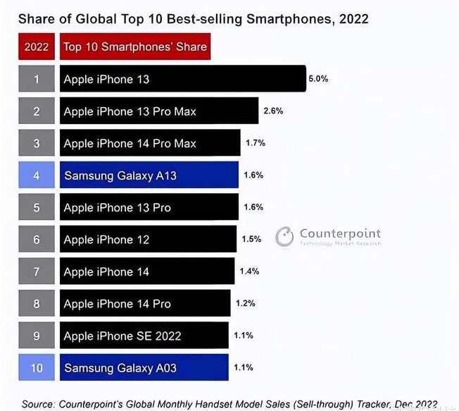 象山苹果维修分享:为什么iPhone14的销量不如iPhone13? 