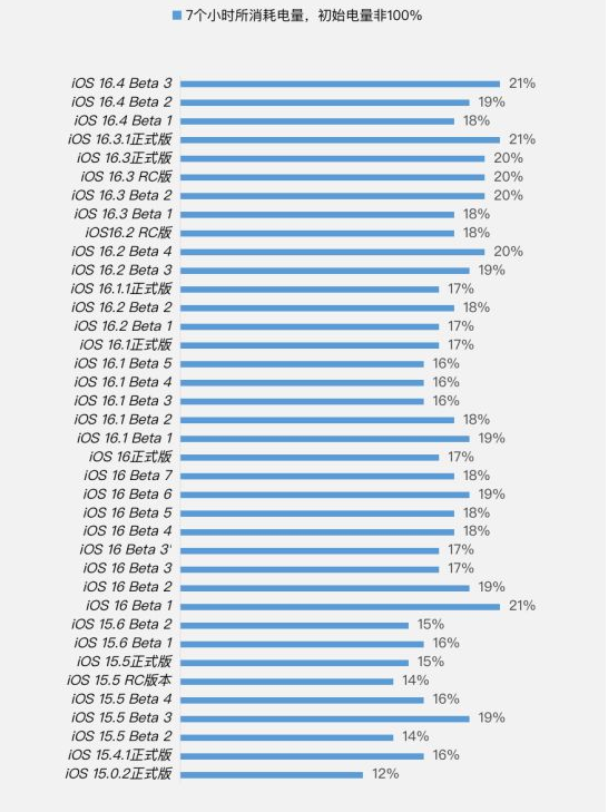 象山苹果手机维修分享iOS 16.4 Beta 3续航跑分等测试结果汇总 