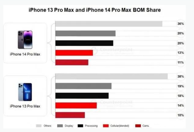 象山苹果手机维修分享iPhone 14 Pro的成本和利润 