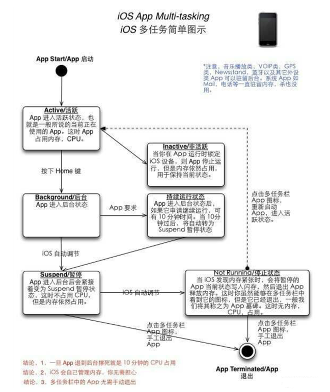 象山苹果手机维修分享iPhone 为什么不加大内存 