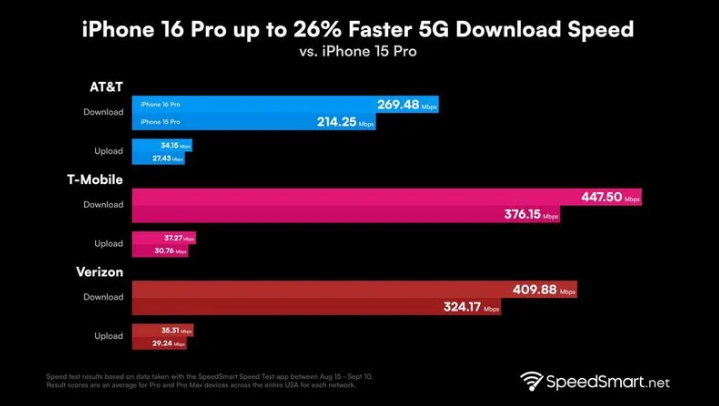 象山苹果手机维修分享iPhone 16 Pro 系列的 5G 速度 