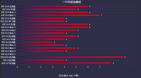象山苹果手机维修分享iOS14.5beta1续航怎么样 