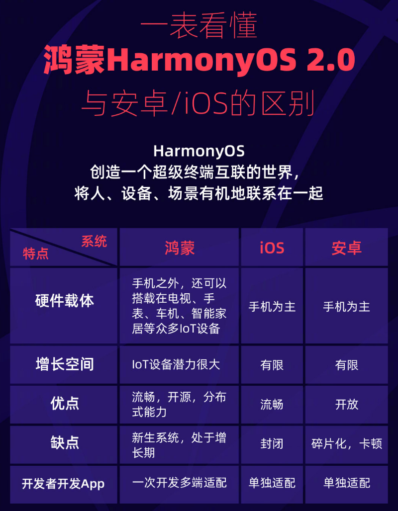 象山苹果手机维修分享华为鸿蒙 OS 与安卓以及 iOS 都有什么区别 